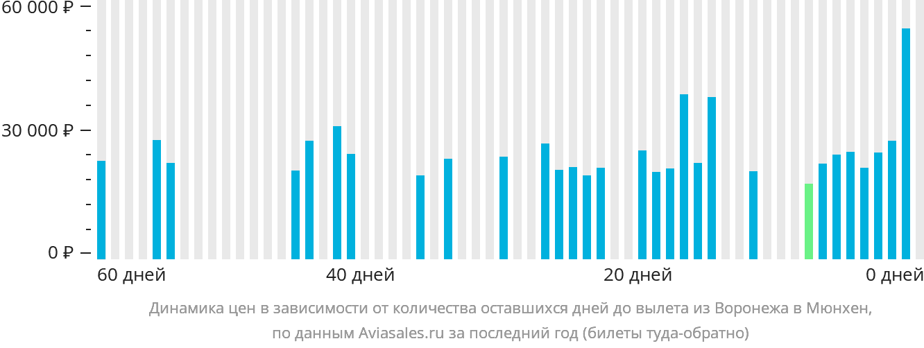 Динамика цен в зависимости от количества оставшихся дней до вылета из Воронежа в Мюнхен