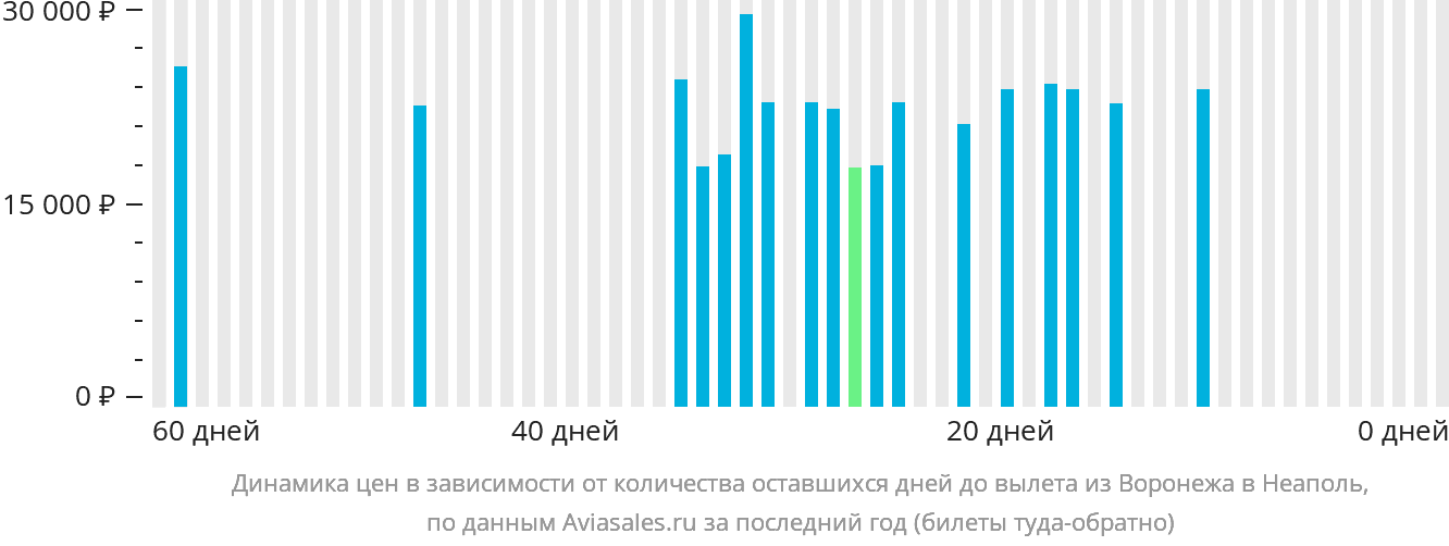 Динамика цен в зависимости от количества оставшихся дней до вылета из Воронежа в Неаполь