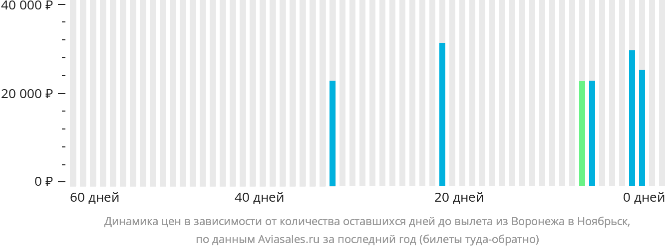 Динамика цен в зависимости от количества оставшихся дней до вылета из Воронежа в Ноябрьск