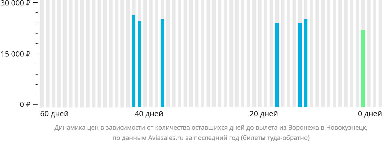 Динамика цен в зависимости от количества оставшихся дней до вылета из Воронежа в Новокузнецк