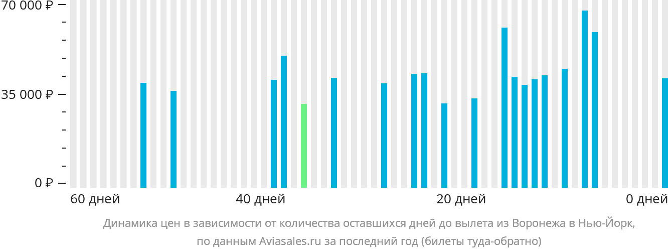 Динамика цен в зависимости от количества оставшихся дней до вылета из Воронежа в Нью-Йорк