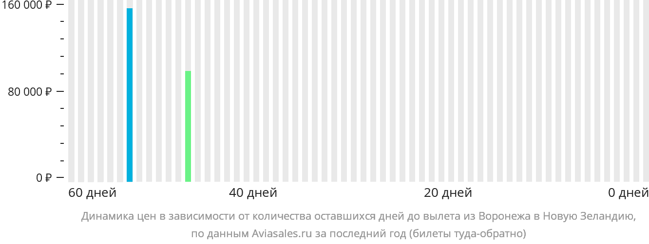 Динамика цен в зависимости от количества оставшихся дней до вылета из Воронежа в Новую Зеландию