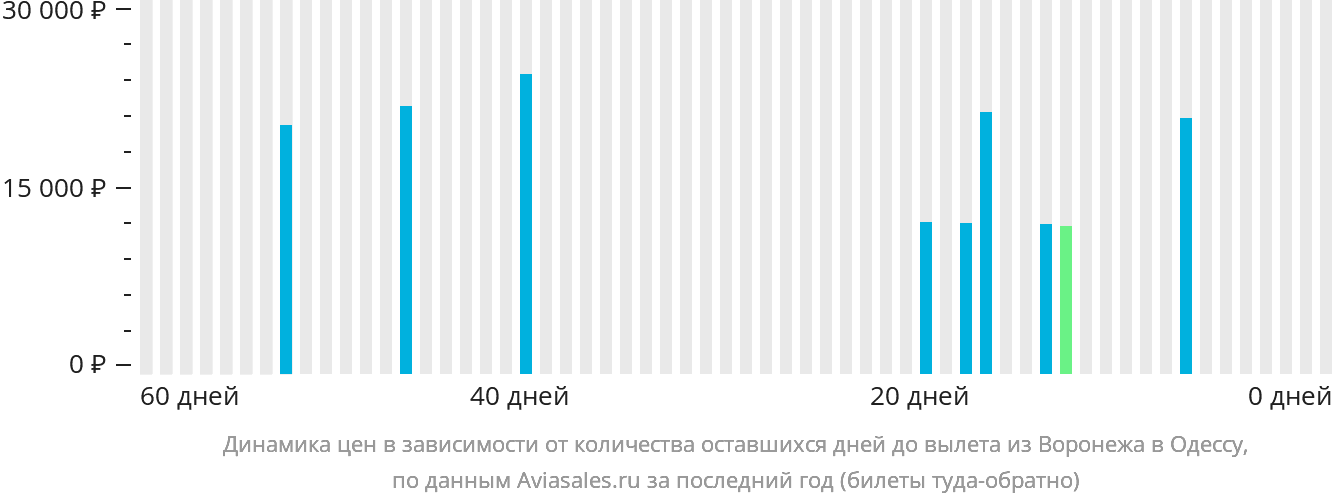 Динамика цен в зависимости от количества оставшихся дней до вылета из Воронежа в Одессу