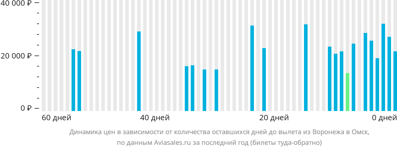Динамика цен в зависимости от количества оставшихся дней до вылета из Воронежа в Омск