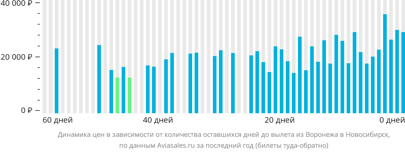 Динамика цен в зависимости от количества оставшихся дней до вылета из Воронежа в Новосибирск