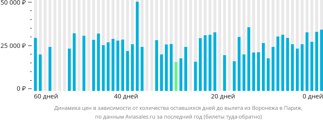 Динамика цен в зависимости от количества оставшихся дней до вылета из Воронежа в Париж