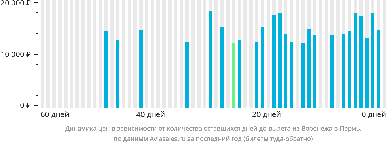 Динамика цен в зависимости от количества оставшихся дней до вылета из Воронежа в Пермь