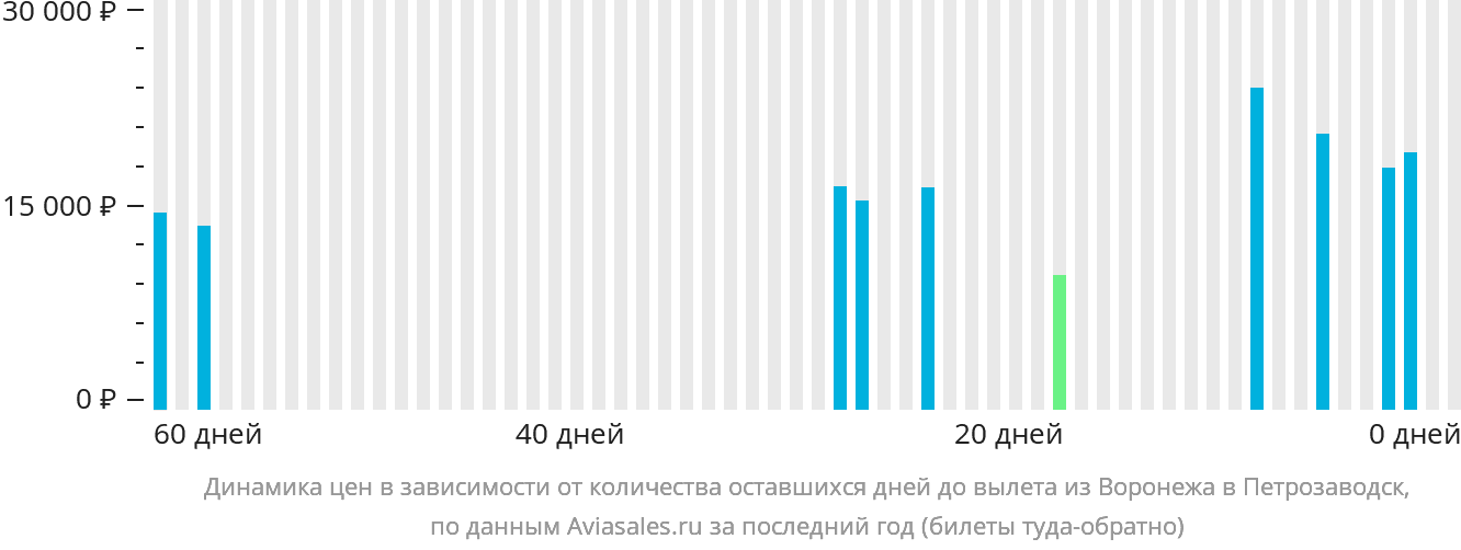 Динамика цен в зависимости от количества оставшихся дней до вылета из Воронежа в Петрозаводск