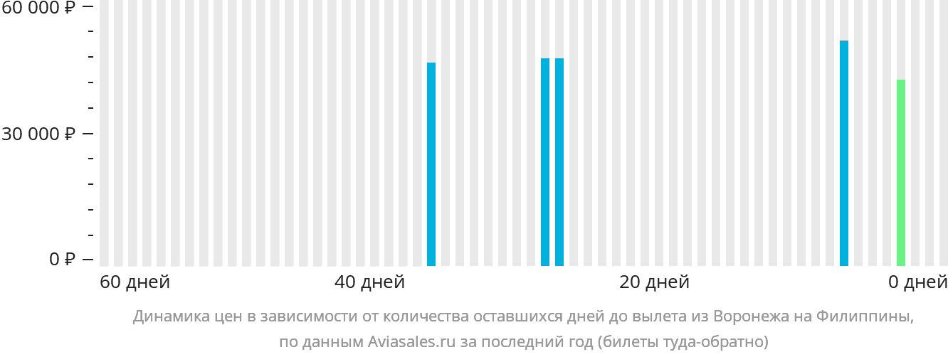 Динамика цен в зависимости от количества оставшихся дней до вылета из Воронежа на Филиппины