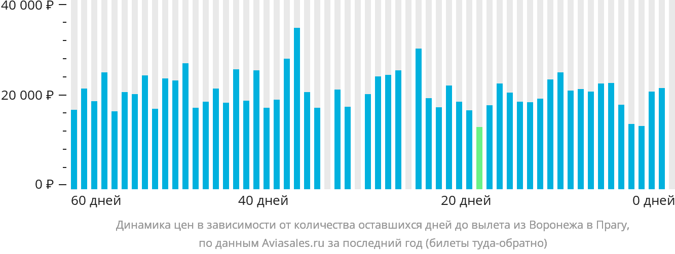 Динамика цен в зависимости от количества оставшихся дней до вылета из Воронежа в Прагу
