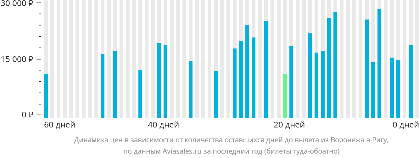 Динамика цен в зависимости от количества оставшихся дней до вылета из Воронежа в Ригу