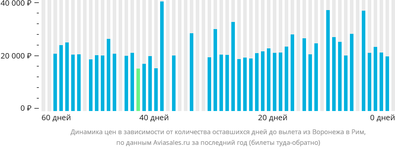 Динамика цен в зависимости от количества оставшихся дней до вылета из Воронежа в Рим