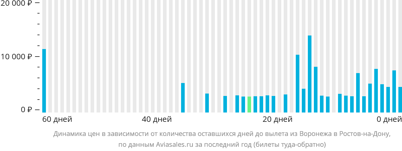 Динамика цен в зависимости от количества оставшихся дней до вылета из Воронежа в Ростов-на-Дону