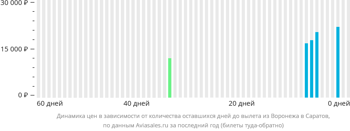 Динамика цен в зависимости от количества оставшихся дней до вылета из Воронежа в Саратов