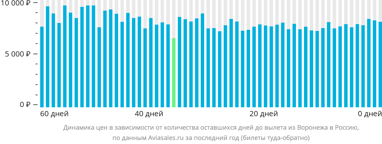 Динамика цен в зависимости от количества оставшихся дней до вылета из Воронежа в Россию