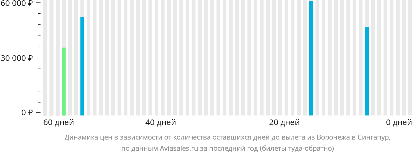 Динамика цен в зависимости от количества оставшихся дней до вылета из Воронежа в Сингапур