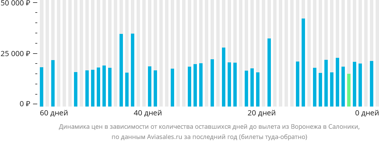 Динамика цен в зависимости от количества оставшихся дней до вылета из Воронежа в Салоники
