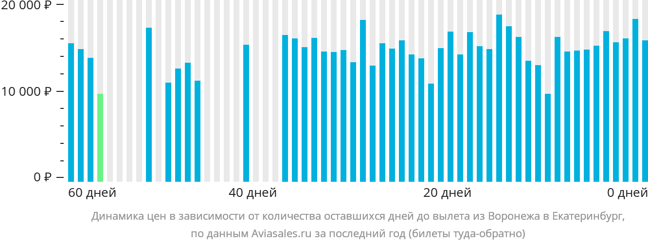 Динамика цен в зависимости от количества оставшихся дней до вылета из Воронежа в Екатеринбург