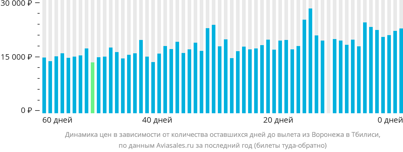 Динамика цен в зависимости от количества оставшихся дней до вылета из Воронежа в Тбилиси