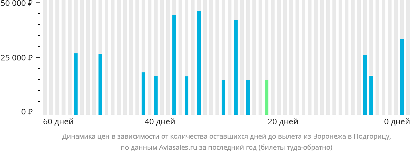 Динамика цен в зависимости от количества оставшихся дней до вылета из Воронежа в Подгорицу