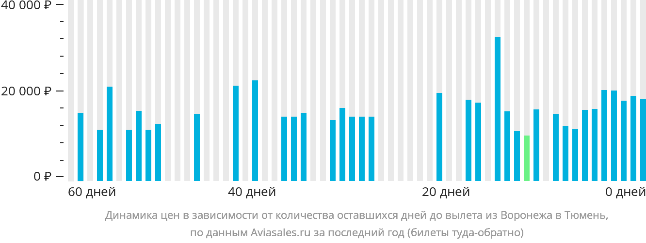 Динамика цен в зависимости от количества оставшихся дней до вылета из Воронежа в Тюмень