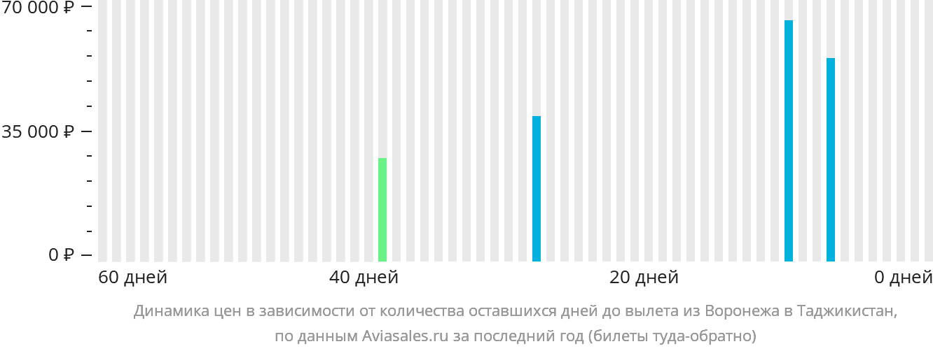 Динамика цен в зависимости от количества оставшихся дней до вылета из Воронежа в Таджикистан