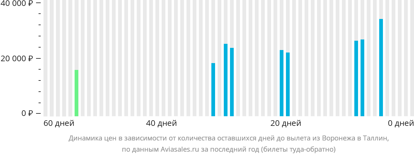 Динамика цен в зависимости от количества оставшихся дней до вылета из Воронежа в Таллин