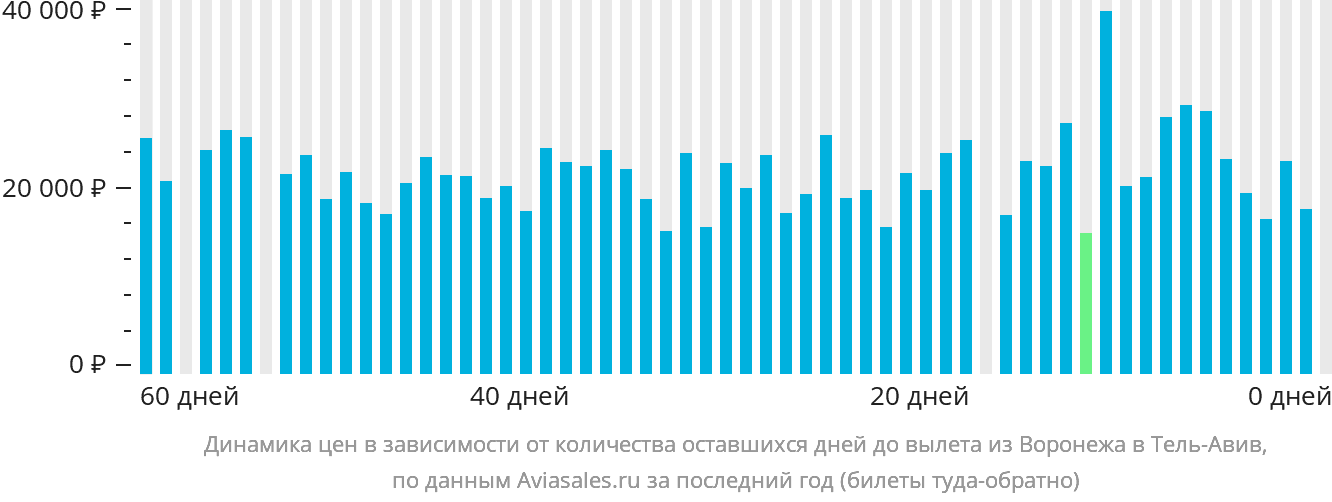 Динамика цен в зависимости от количества оставшихся дней до вылета из Воронежа в Тель-Авив