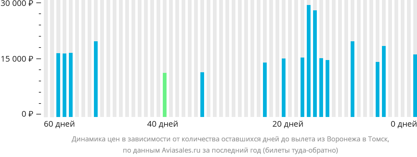 Динамика цен в зависимости от количества оставшихся дней до вылета из Воронежа в Томск