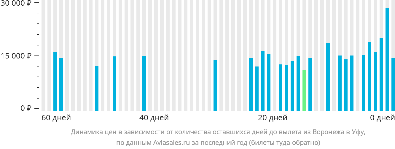 Динамика цен в зависимости от количества оставшихся дней до вылета из Воронежа в Уфу