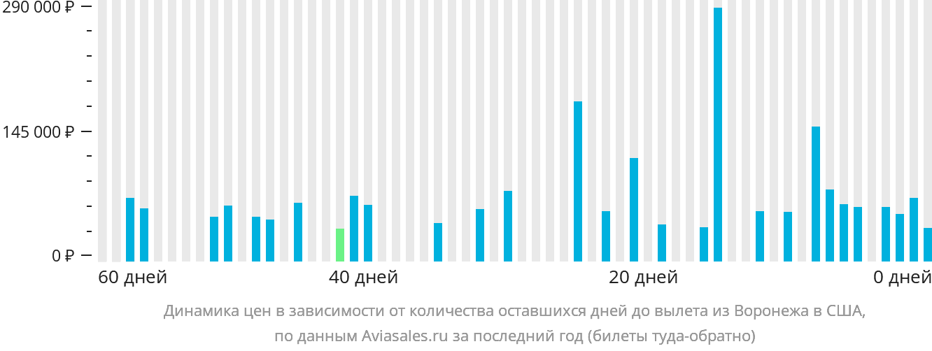 Динамика цен в зависимости от количества оставшихся дней до вылета из Воронежа в США