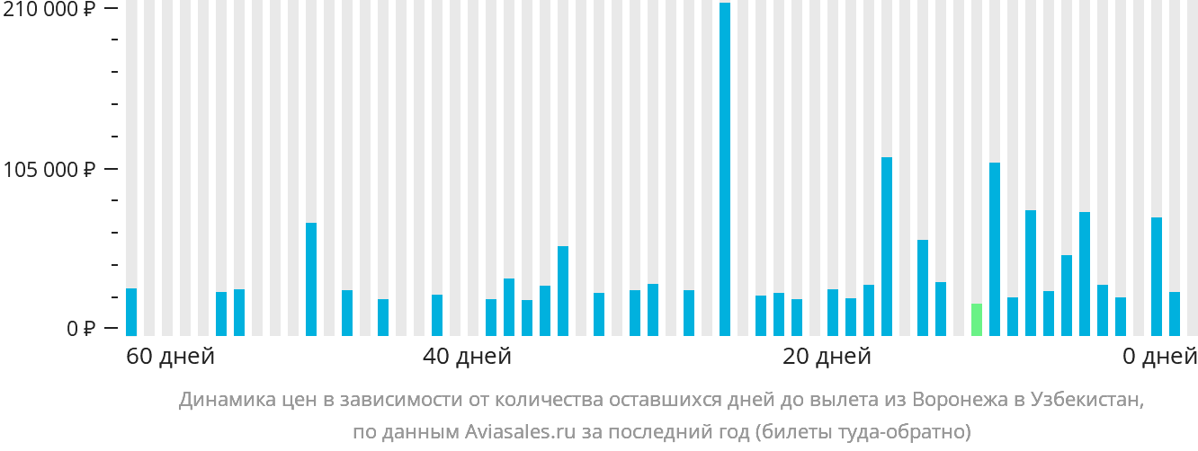 Динамика цен в зависимости от количества оставшихся дней до вылета из Воронежа в Узбекистан