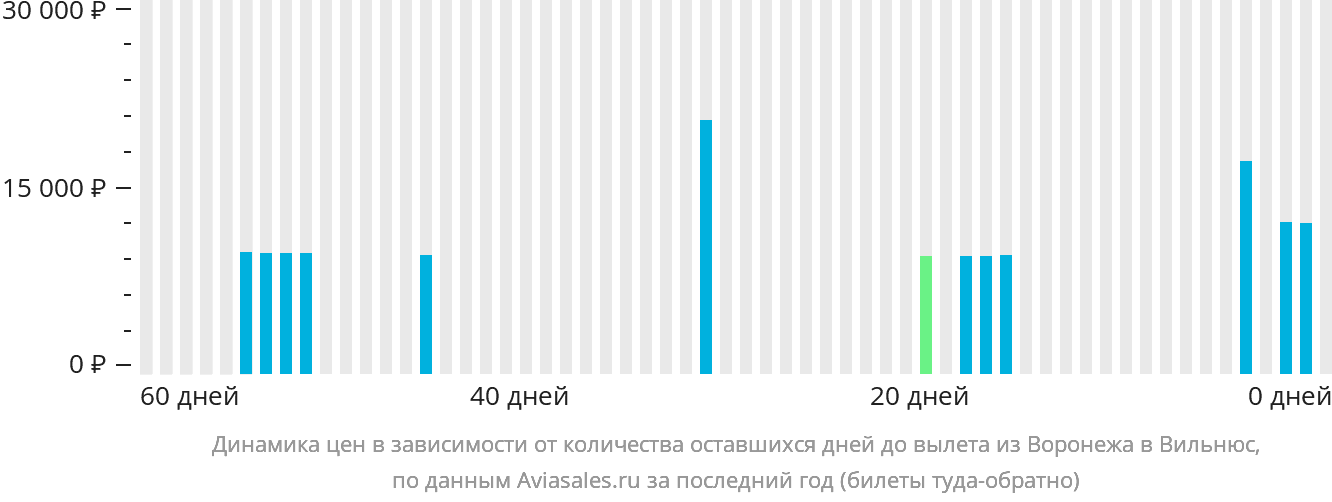 Динамика цен в зависимости от количества оставшихся дней до вылета из Воронежа в Вильнюс