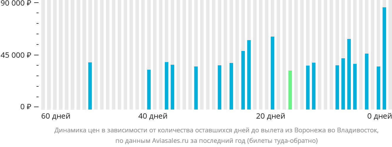 Динамика цен в зависимости от количества оставшихся дней до вылета из Воронежа во Владивосток