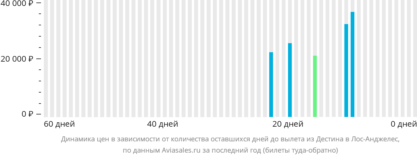Динамика цен в зависимости от количества оставшихся дней до вылета из Дестина в Лос-Анджелес