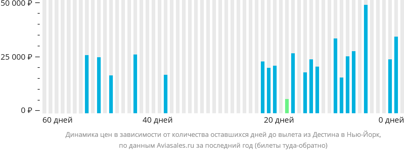 Динамика цен в зависимости от количества оставшихся дней до вылета из Дестина в Нью-Йорк