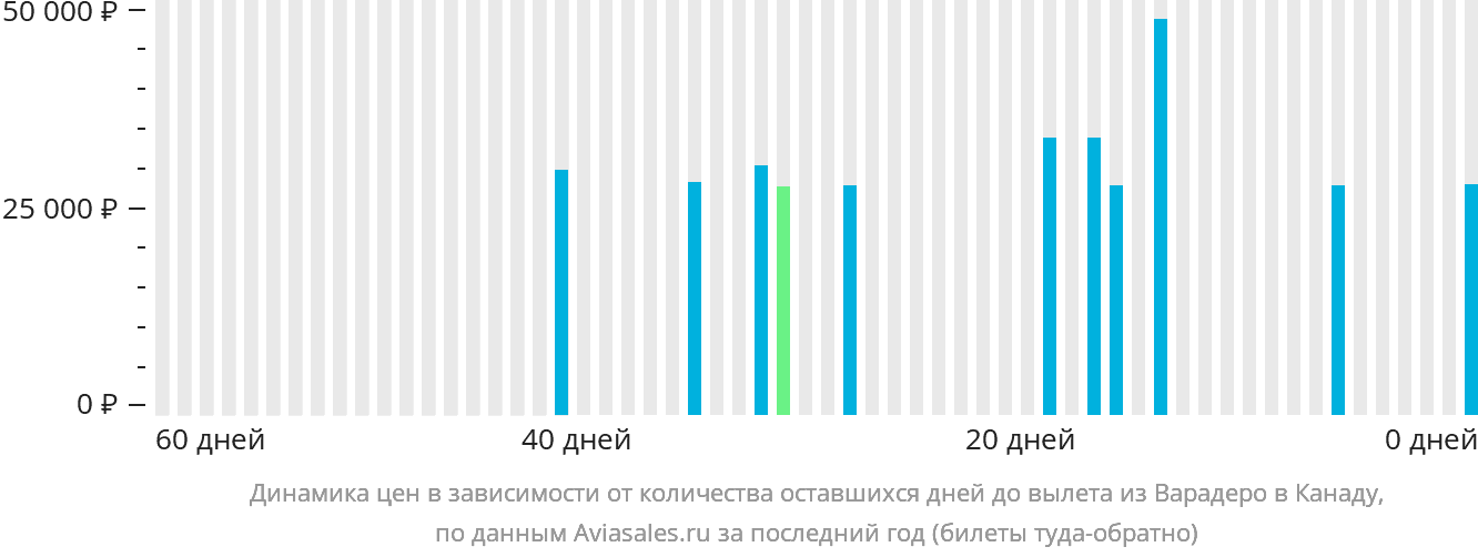 Динамика цен в зависимости от количества оставшихся дней до вылета из Варадеро в Канаду
