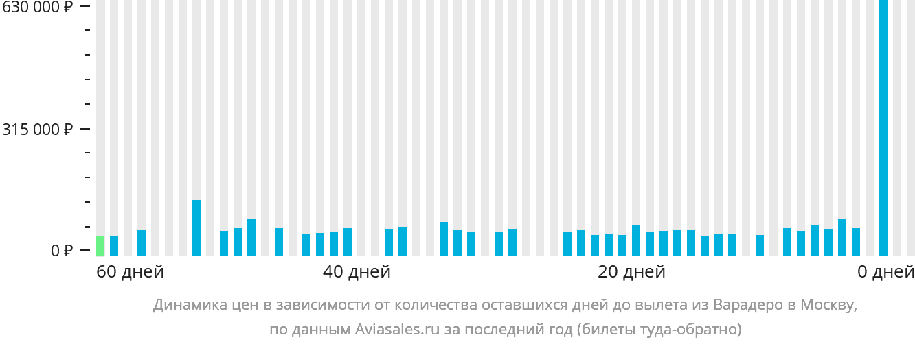 Динамика цен в зависимости от количества оставшихся дней до вылета из Варадеро в Москву