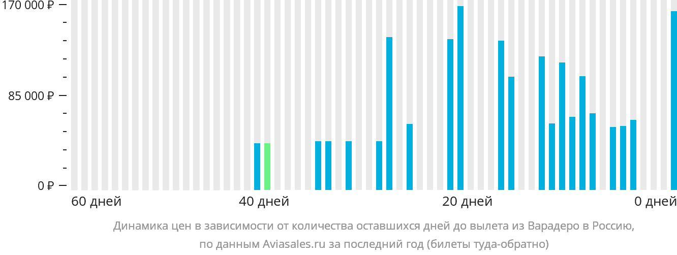 Динамика цен в зависимости от количества оставшихся дней до вылета из Варадеро в Россию