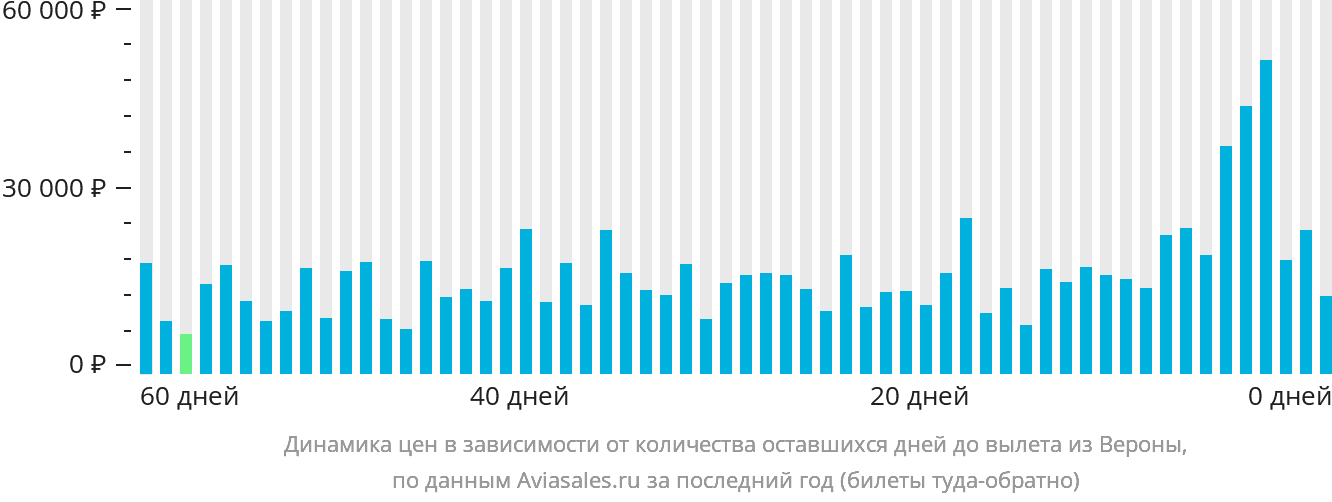 Динамика цен в зависимости от количества оставшихся дней до вылета из Вероны