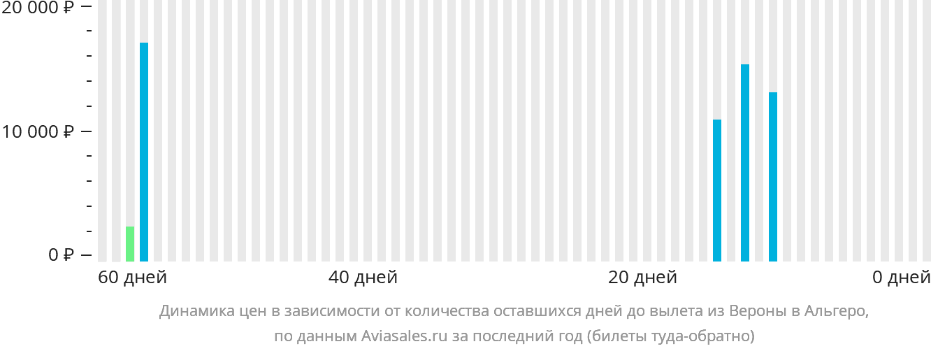 Динамика цен в зависимости от количества оставшихся дней до вылета из Вероны в Альгеро