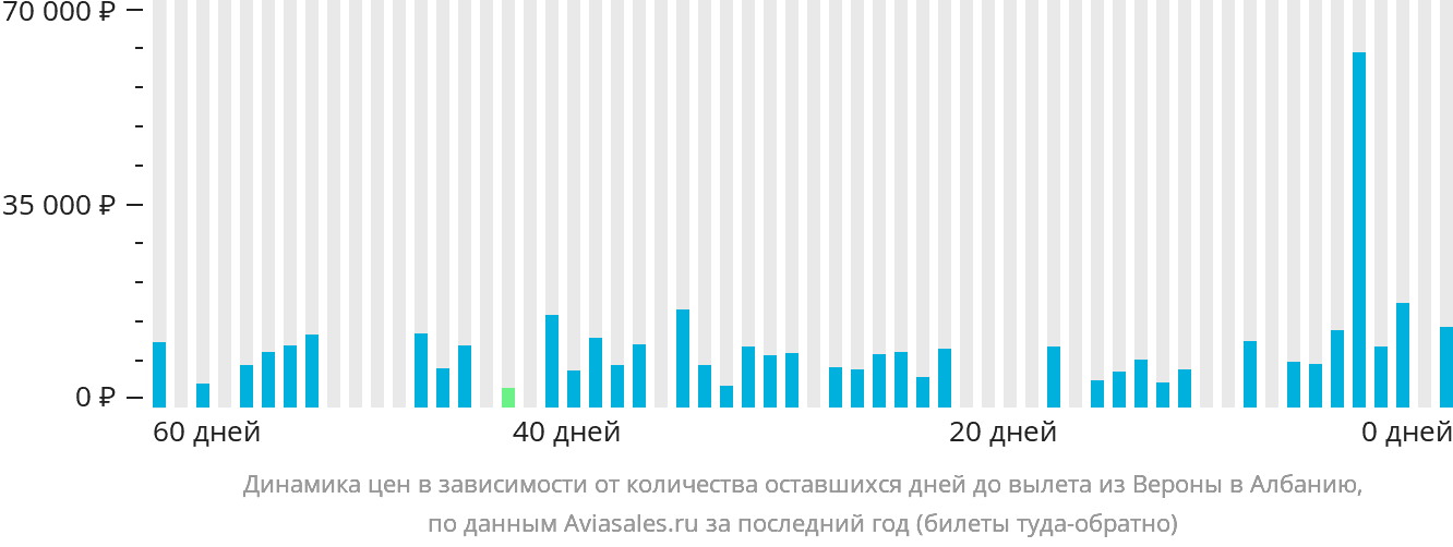 Динамика цен в зависимости от количества оставшихся дней до вылета из Вероны в Албанию