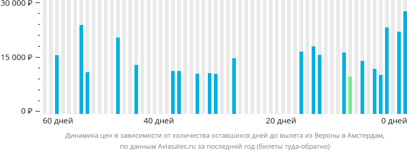 Динамика цен в зависимости от количества оставшихся дней до вылета из Вероны в Амстердам