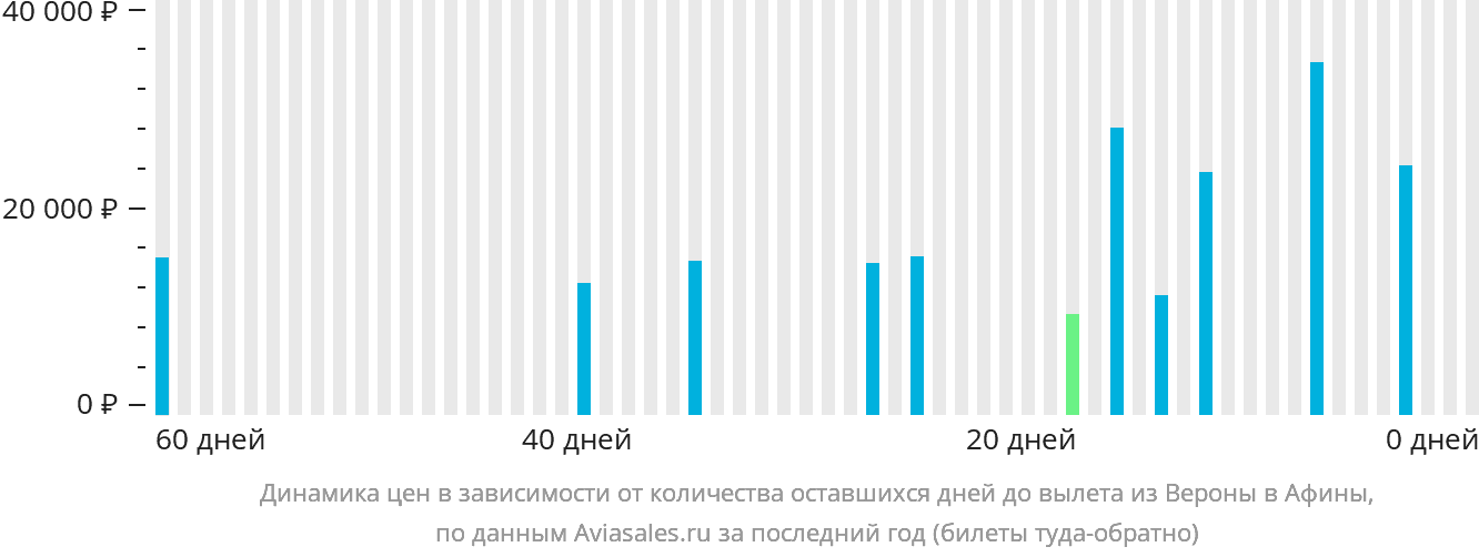 Динамика цен в зависимости от количества оставшихся дней до вылета из Вероны в Афины