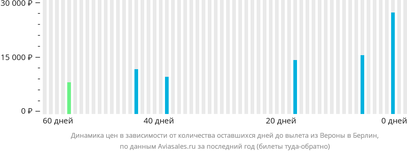 Динамика цен в зависимости от количества оставшихся дней до вылета из Вероны в Берлин