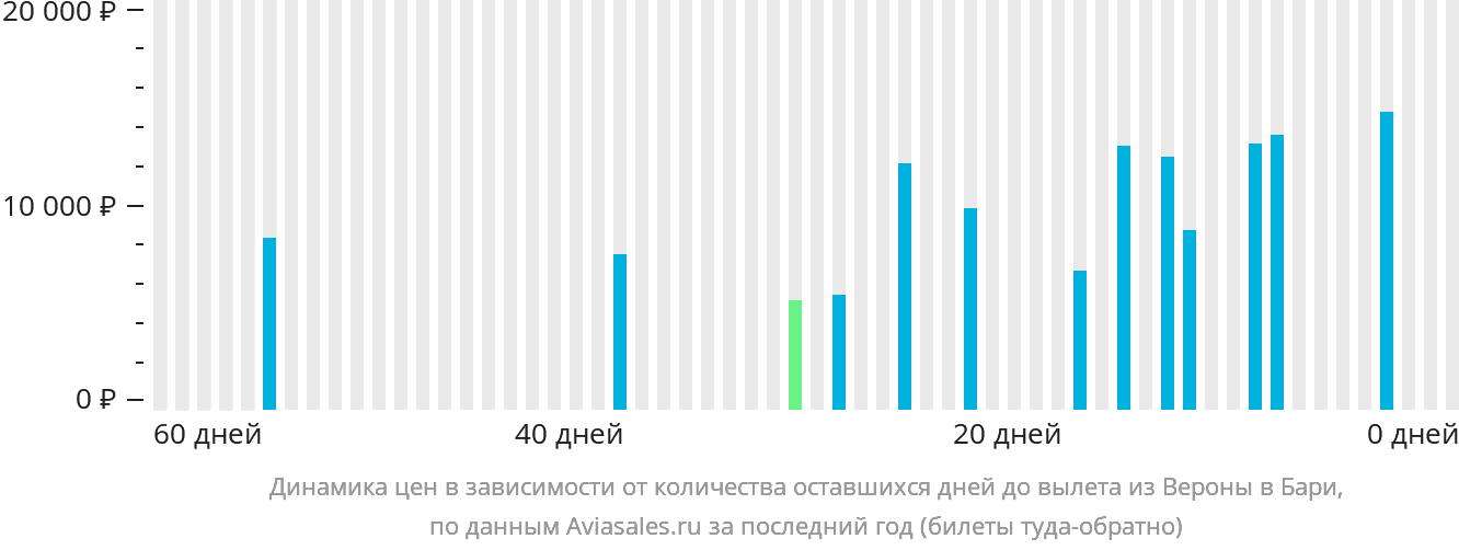 Динамика цен в зависимости от количества оставшихся дней до вылета из Вероны в Бари
