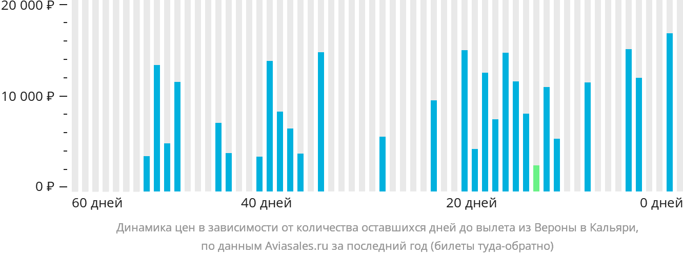 Динамика цен в зависимости от количества оставшихся дней до вылета из Вероны в Кальяри