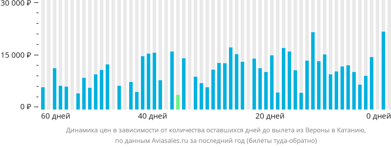 Динамика цен в зависимости от количества оставшихся дней до вылета из Вероны в Катанию