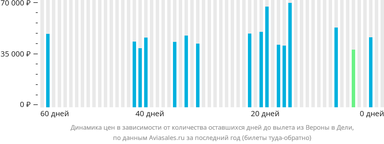 Динамика цен в зависимости от количества оставшихся дней до вылета из Вероны в Дели
