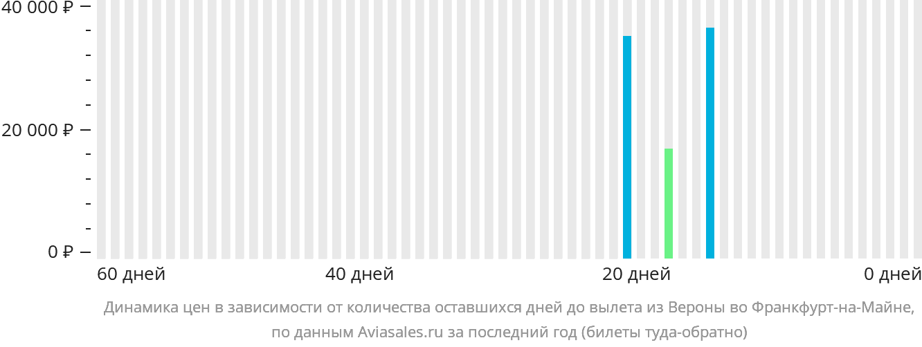 Динамика цен в зависимости от количества оставшихся дней до вылета из Вероны во Франкфурт-на-Майне